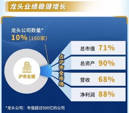 滬市主板成績單亮眼 38.19萬億元營收，九成公司實(shí)現(xiàn)盈利，業(yè)績說明會成為標(biāo)配